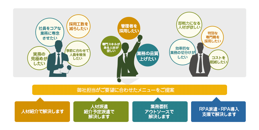 人材活用のトータルサポート「ワンストップ サービス」