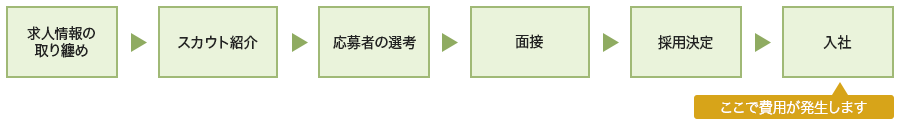 ご依頼からご紹介までの流れ