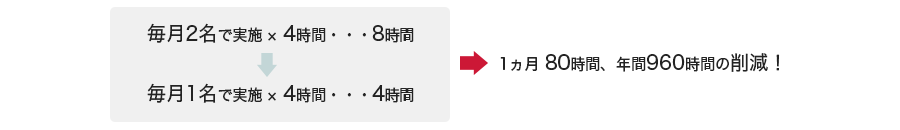 在庫を確認し、専用システムに入力・発注