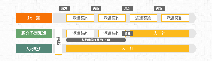 紹介予定派遣のメリット？