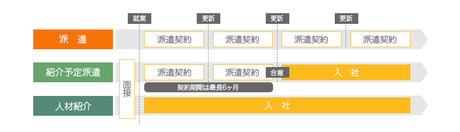 紹介予定派遣のメリット