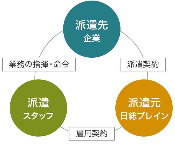 人材派遣・紹介予定派遣サービス