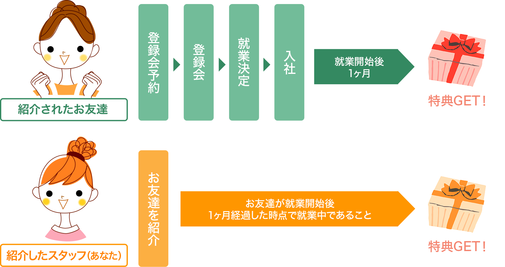 ご紹介方法