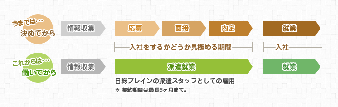 紹介予定派遣