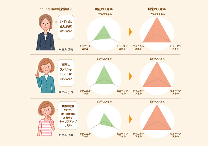 日総ブレインが考えるキャリア形成のイメージ