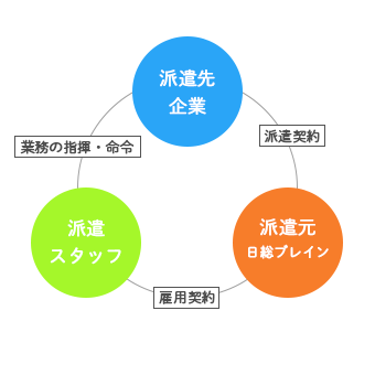 日総ブレインの人材派遣サービス 横浜の派遣求人 正社員の転職求人情報なら 横浜求人ナビ